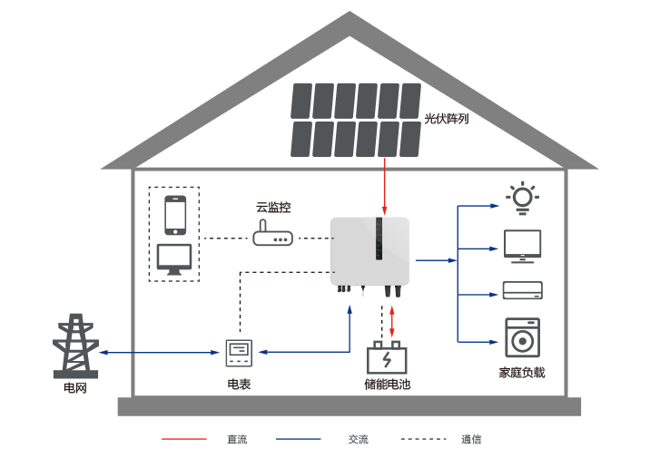 Stromerzeuger und Stromspeicher/ Energiespeicher für Solaranlagen